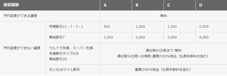 Jal国内線 先得の取り消し手数料が無料の場合あり Nozomiblog